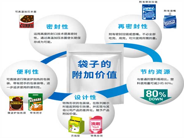 給袋式粉劑香蕉免费在线视频采用的預製袋型